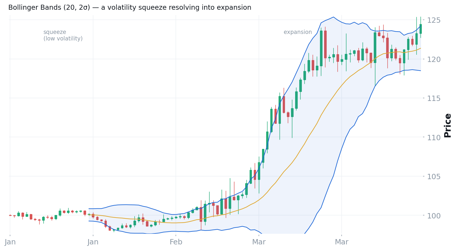 Bollinger Bands: a low-volatility squeeze resolving into an expansion