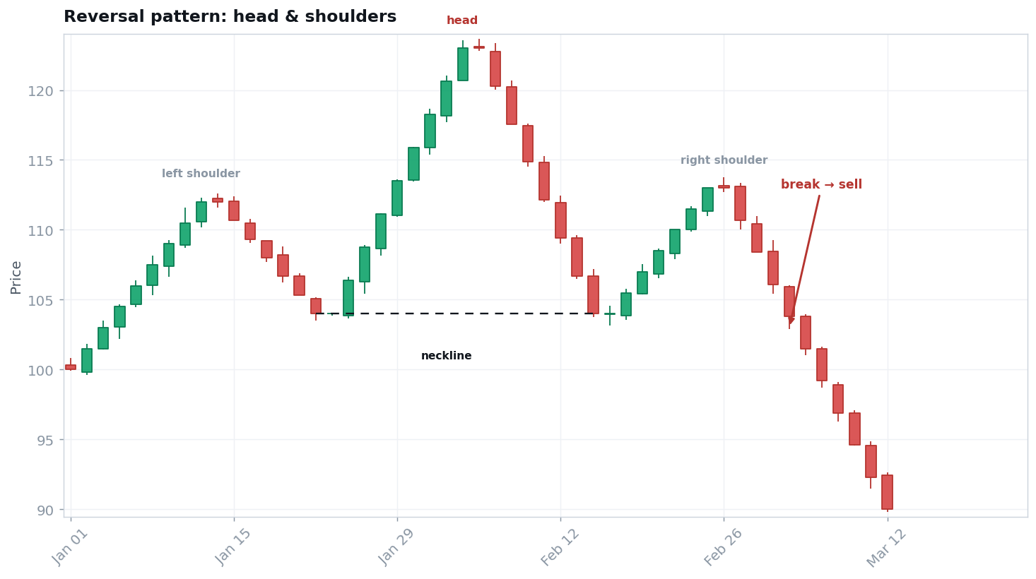 A head-and-shoulders reversal pattern with a neckline