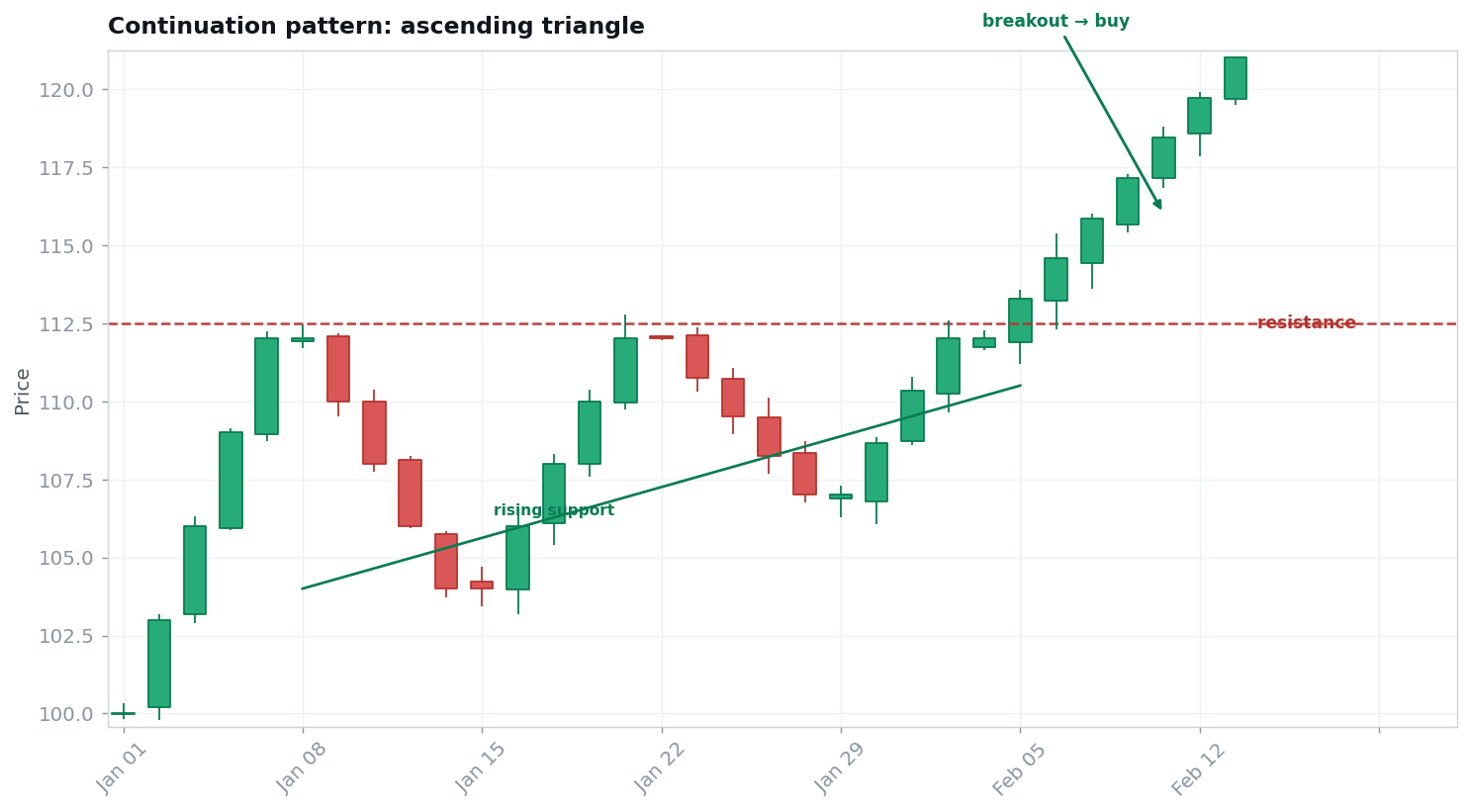 An ascending triangle continuation pattern