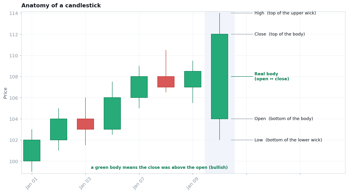 Anatomy of a candlestick — open, high, low, close, body and wicks