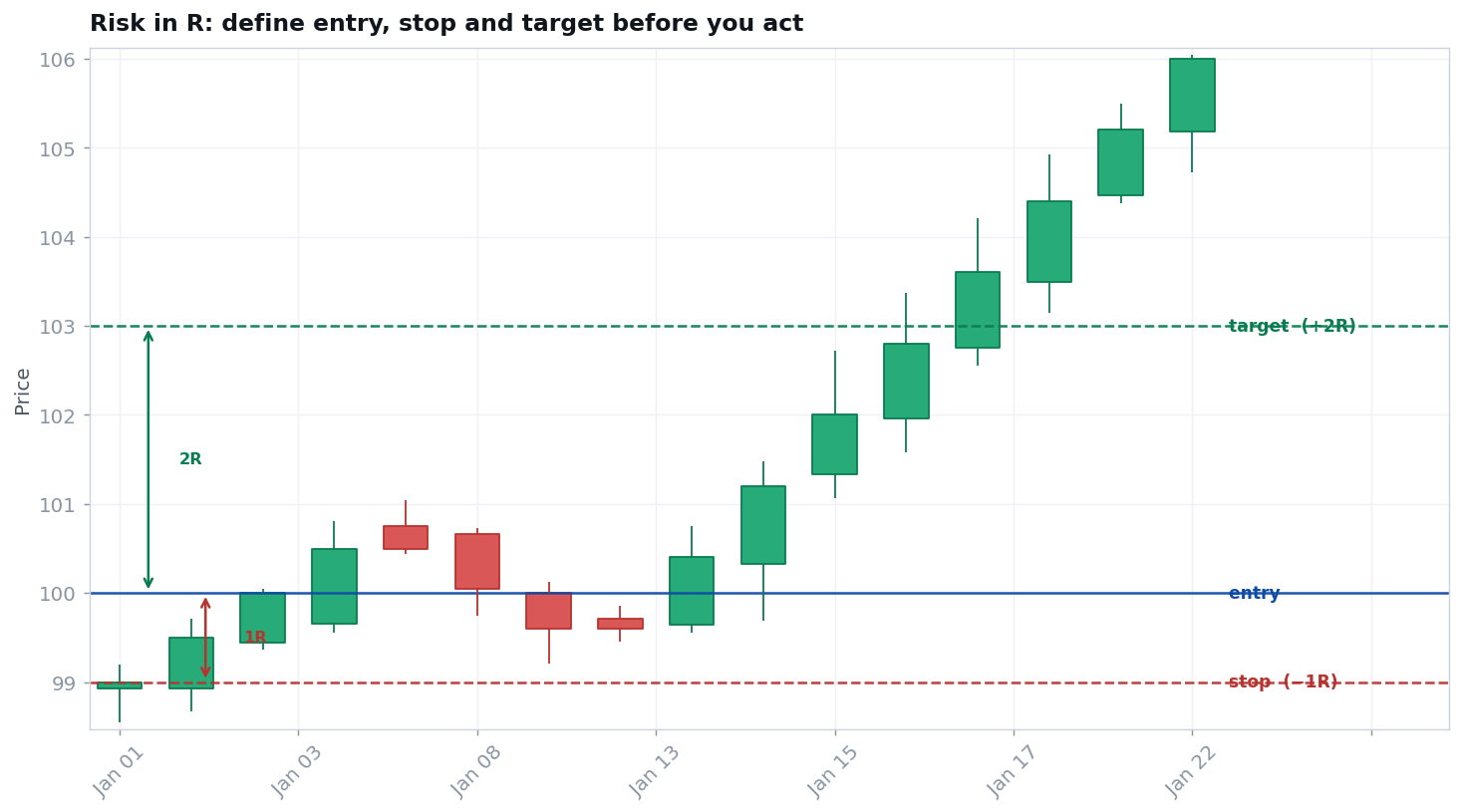 A trade with entry, a defined stop at minus 1R, and a target