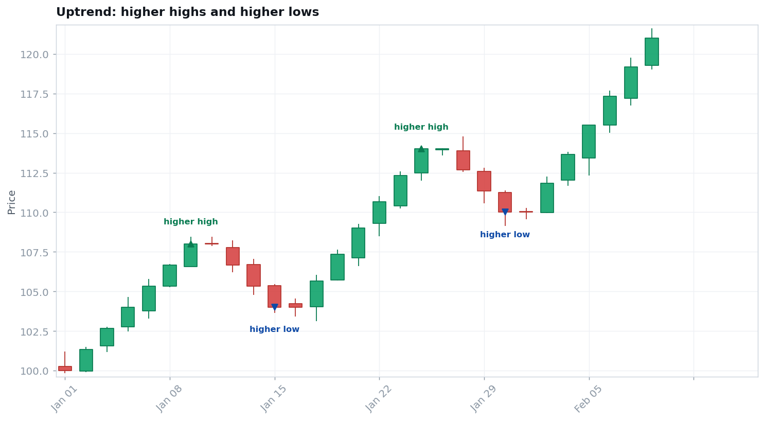 An uptrend of higher highs and higher lows, then a break of structure