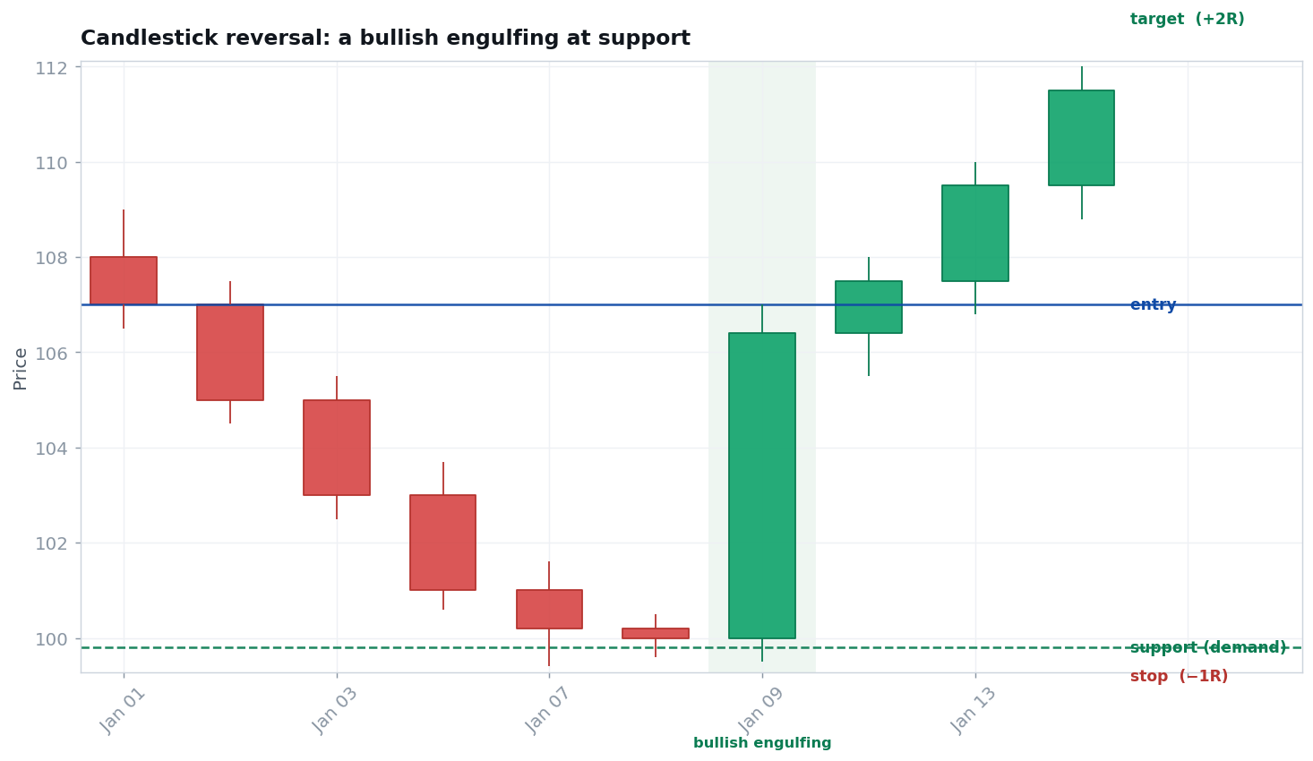 Bullish engulfing at support setup