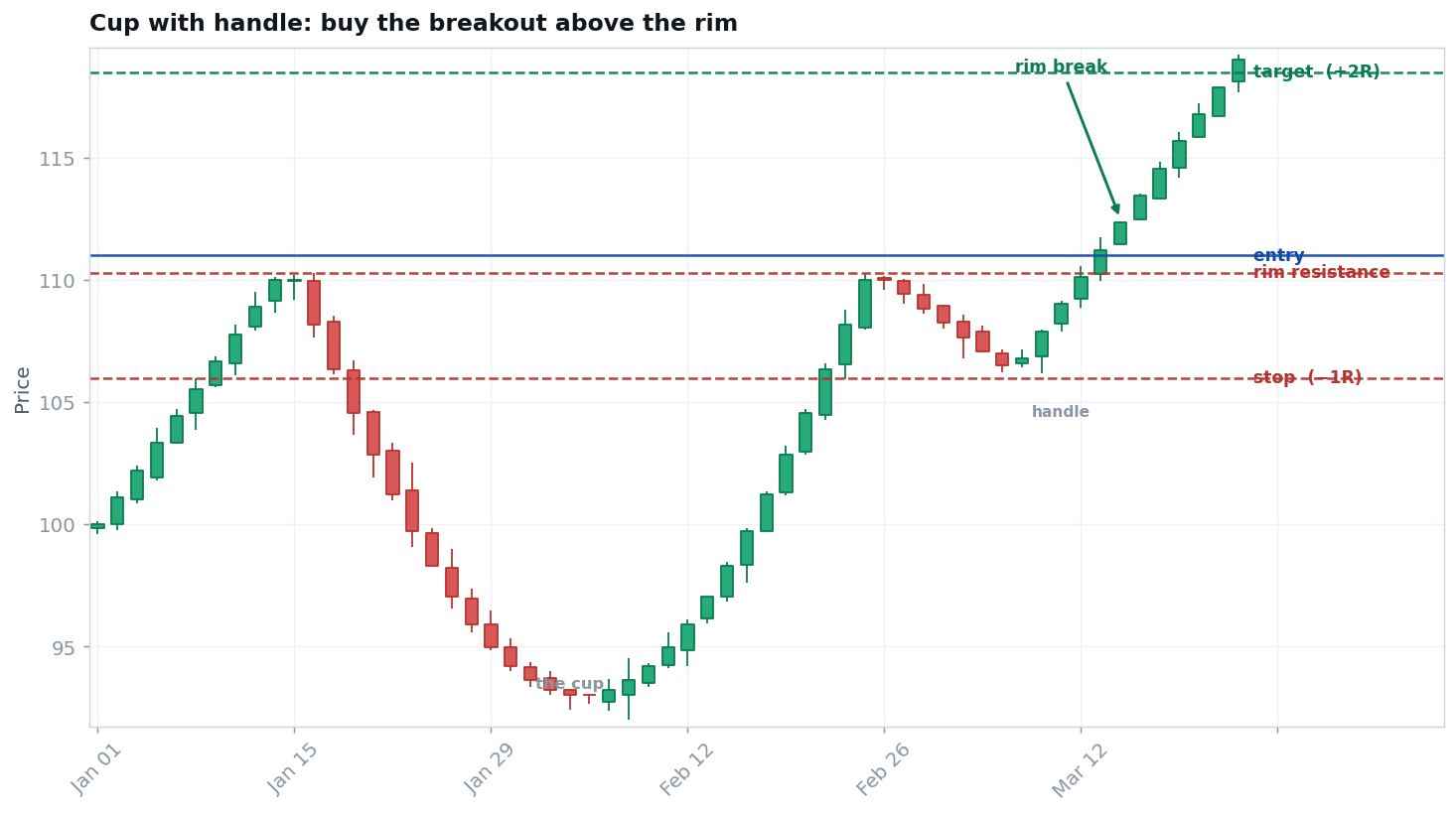 Cup-with-handle breakout setup