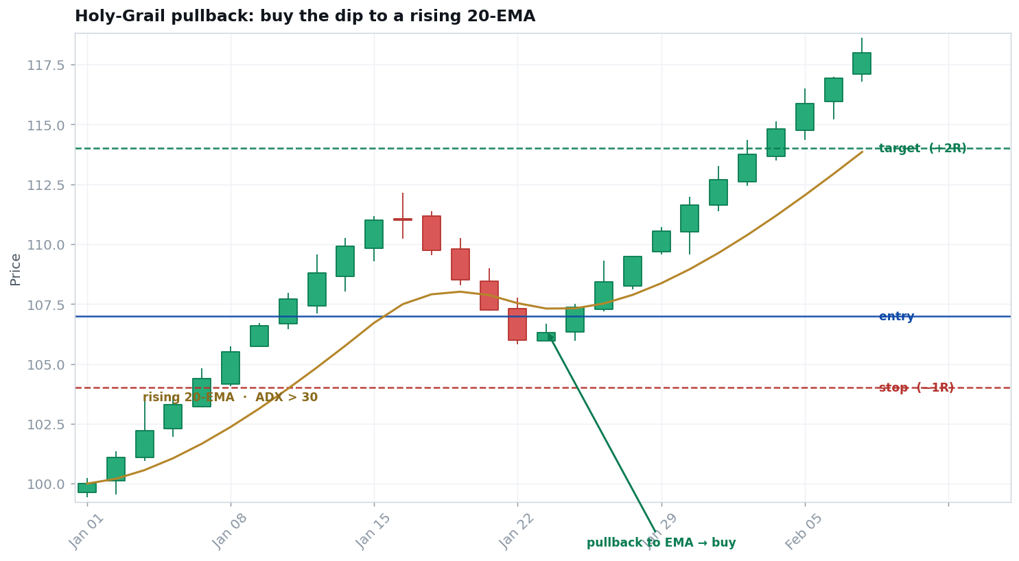 Holy-Grail pullback to 20-EMA setup