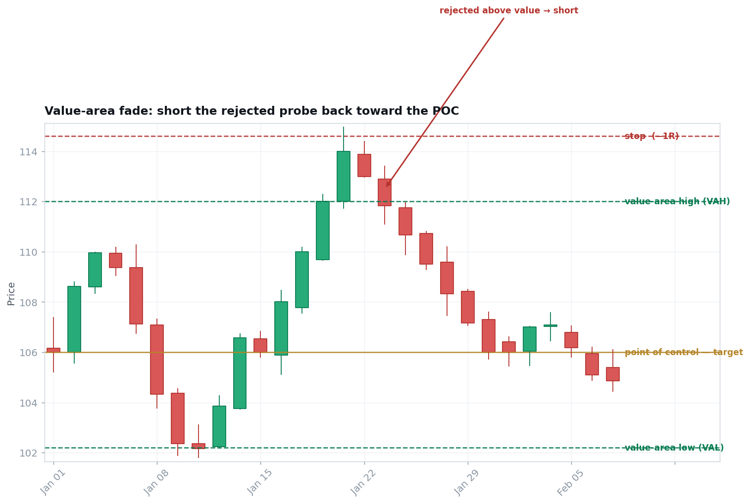 Value-area fade short setup