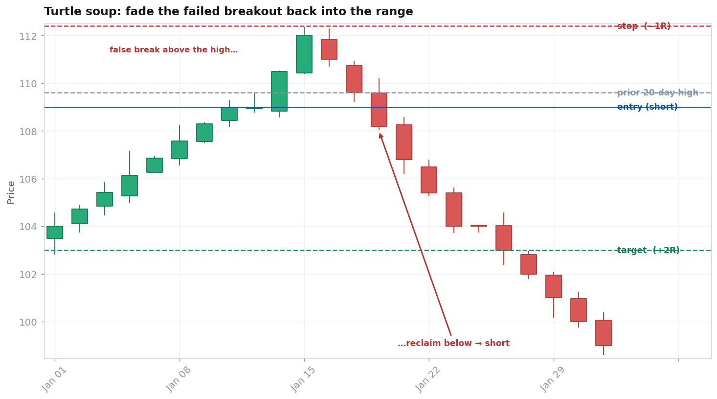Turtle soup failed-breakout short setup